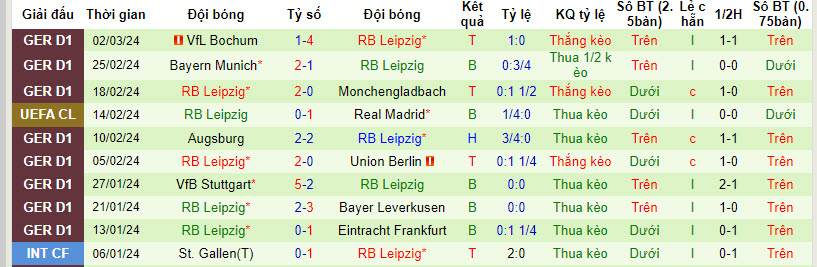 Soi bảng dự đoán tỷ số chính xác Real Madrid vs Leipzig, 3h ngày 7/3 - Ảnh 3