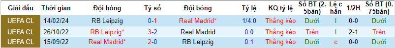 Soi bảng dự đoán tỷ số chính xác Real Madrid vs Leipzig, 3h ngày 7/3 - Ảnh 4