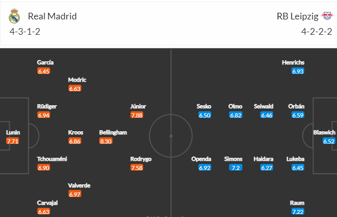 Soi bảng dự đoán tỷ số chính xác Real Madrid vs Leipzig, 3h ngày 7/3 - Ảnh 5