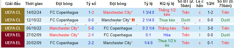 Soi bảng vị cầu thủ ghi bàn Man City vs Copenhagen, 3h ngày 7/3 - Ảnh 4