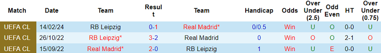 Thành tích lịch sử đối đầu Real Madrid vs Leipzig, 3h ngày 7/3 - Ảnh 1