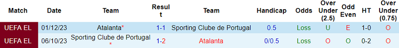 Thành tích lịch sử đối đầu Sporting Lisbon vs Atalanta, 0h45 ngày 7/3 - Ảnh 1