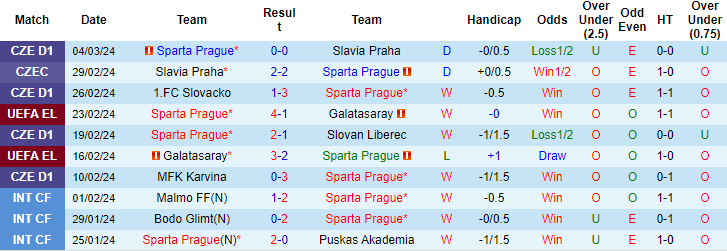 Kèo thẻ phạt ngon ăn Sparta Prague vs Liverpool, 0h45 ngày 8/3 - Ảnh 1