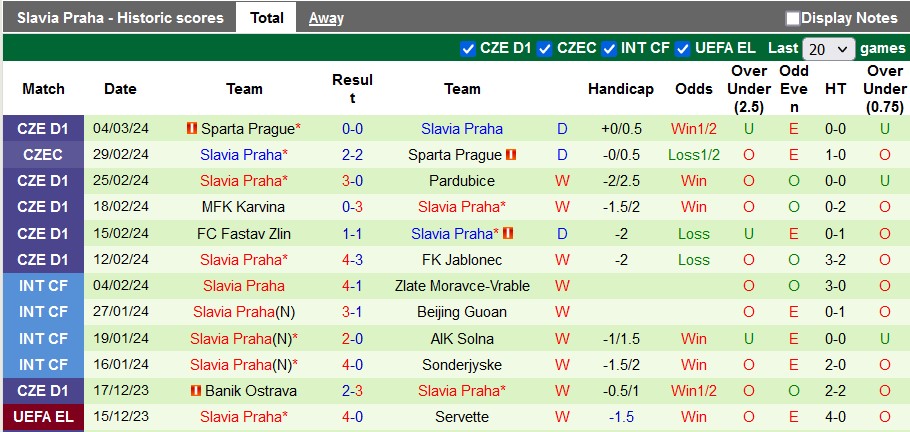 Thống kê 10 trận gần nhất của Slavia Prague