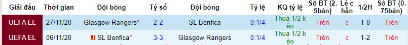 Nhận định, soi kèo Benfica vs Rangers, 3h ngày 8/3: Đại bàng mỏi cánh - Ảnh 3