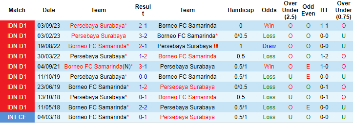 Nhận định, soi kèo Borneo vs Persebaya, 19h ngày 7/3: Tiếp tục bay cao - Ảnh 3