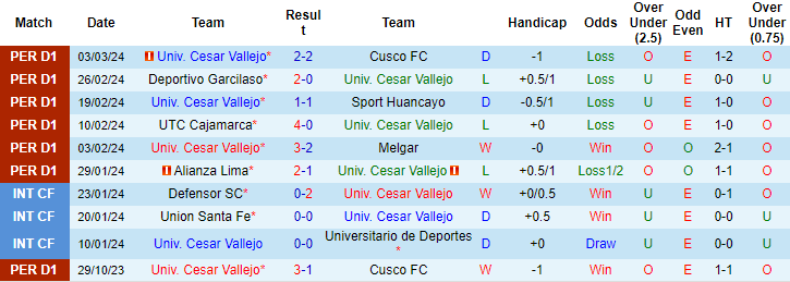 Nhận định, soi kèo Cesar Vallejo vs Sport Huancayo, 7h30 ngày 8/3: Tin ở cửa trên - Ảnh 1