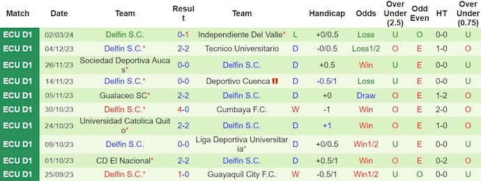 Nhận định, soi kèo Deportivo Cuenca vs Delfin SC, 7h30 ngày 7/3: Khó cho chủ nhà - Ảnh 2