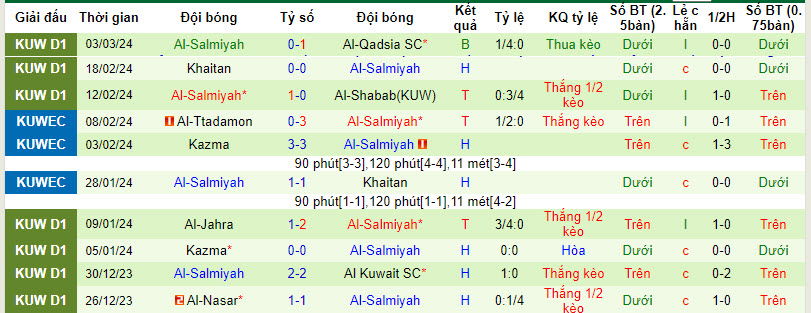 Nhận định, soi kèo Fahaheel vs Salmiyah, 21h ngày 7/3: Khách gặp khó - Ảnh 2