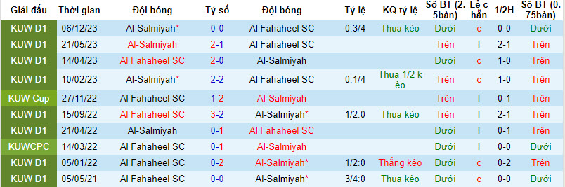 Nhận định, soi kèo Fahaheel vs Salmiyah, 21h ngày 7/3: Khách gặp khó - Ảnh 3