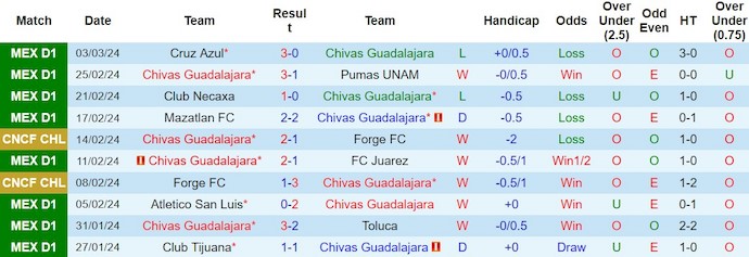 Nhận định, soi kèo Guadalajara Chivas vs Club América, 10h ngày 7/3: Viết lại lịch sử - Ảnh 1