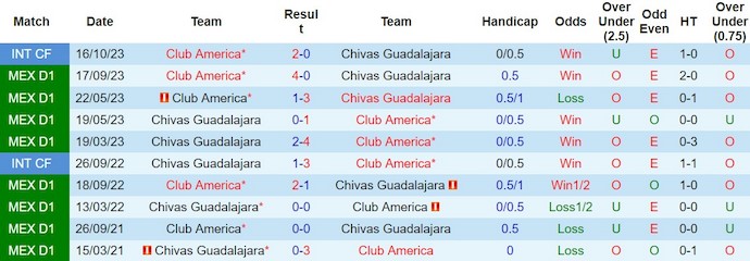 Nhận định, soi kèo Guadalajara Chivas vs Club América, 10h ngày 7/3: Viết lại lịch sử - Ảnh 3