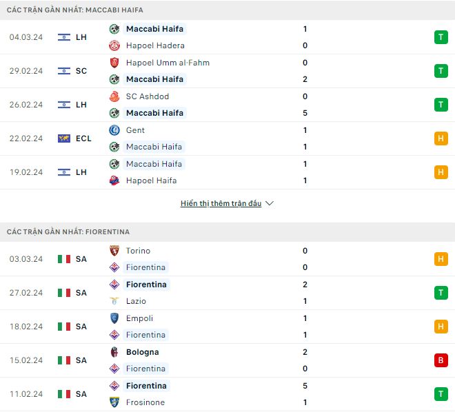 Nhận định, soi kèo M Haifa vs Fiorentina, 3h ngày 8/3: Ngang sức - Ảnh 1