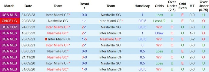 Nhận định, soi kèo Nashville vs Inter Miami, 9h ngày 8/3: Nối dài mạch bất bại - Ảnh 3