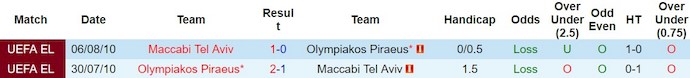 Nhận định, soi kèo Olympiakos vs Maccabi TA, 0h45 ngày 8/3 - Ảnh 3