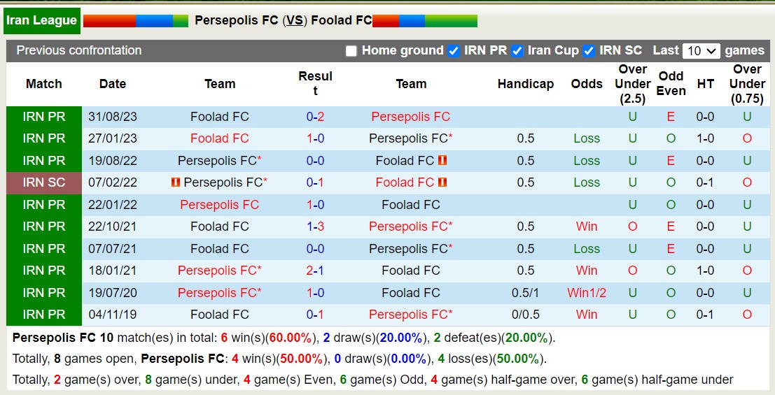 Nhận định, soi kèo Persepolis vs Foolad, 21h ngày 8/3: 3 điểm nhọc nhằn - Ảnh 3