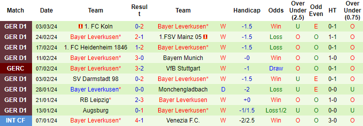 Thống kê 10 trận gần nhất của Leverkusen