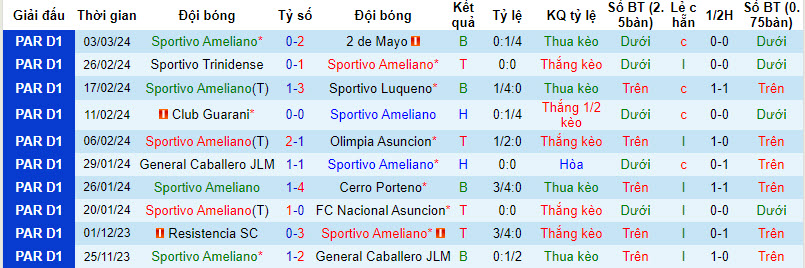 Nhận định, soi kèo Sportivo Ameliano vs Olimpia Asunción, 7h30 ngày 8/3: Niềm tin cửa dưới - Ảnh 1