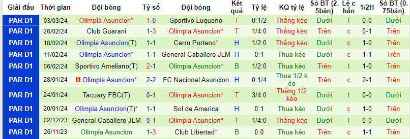 Nhận định, soi kèo Sportivo Ameliano vs Olimpia Asunción, 7h30 ngày 8/3: Niềm tin cửa dưới - Ảnh 2
