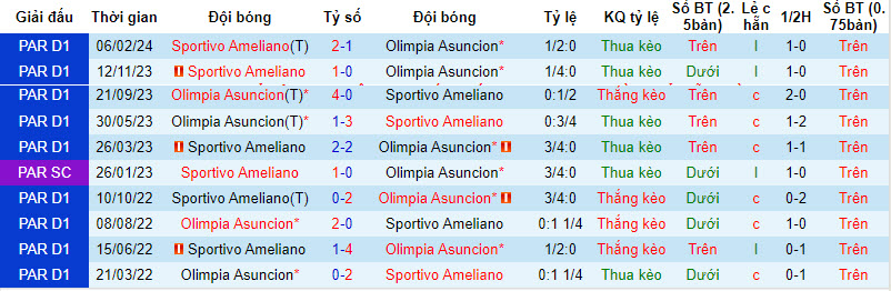 Nhận định, soi kèo Sportivo Ameliano vs Olimpia Asunción, 7h30 ngày 8/3: Niềm tin cửa dưới - Ảnh 3