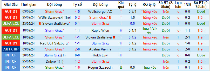Nhận định, soi kèo Sturm vs Lille, 0h45 ngày 8/3: Tâm lý xa nhà bất ổn - Ảnh 1
