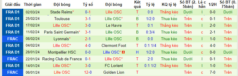 Nhận định, soi kèo Sturm vs Lille, 0h45 ngày 8/3: Tâm lý xa nhà bất ổn - Ảnh 2