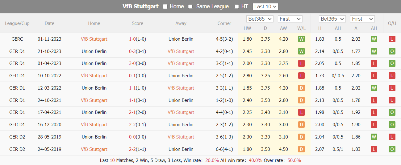 Nhận định, soi kèo Stuttgart vs Union Berlin, 2h30 ngày 9/3: Ba điểm trong tay - Ảnh 4