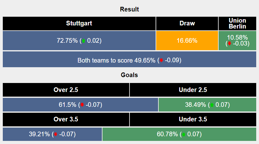 Nhận định, soi kèo Stuttgart vs Union Berlin, 2h30 ngày 9/3: Ba điểm trong tay - Ảnh 6