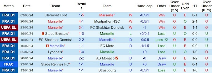 Soi kèo hiệp 1 Marseille vs Villarreal, 3h ngày 8/3 - Ảnh 1