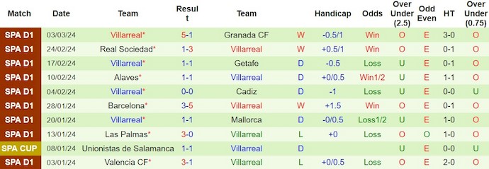Soi kèo hiệp 1 Marseille vs Villarreal, 3h ngày 8/3 - Ảnh 2