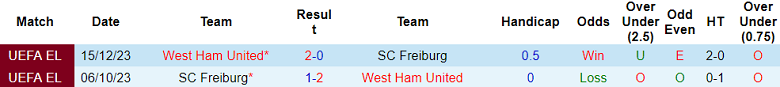Thành tích lịch sử đối đầu Freiburg vs West Ham, 3h ngày 8/3 - Ảnh 1