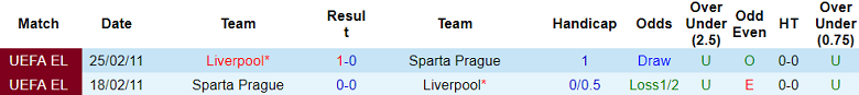 Thành tích lịch sử đối đầu Sparta Prague vs Liverpool, 0h45 ngày 8/3 - Ảnh 1