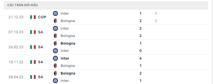 Nhận định, Bologna vs Inter Milan, 0h ngày 10/3: Thị uy sức mạnh - Ảnh 3
