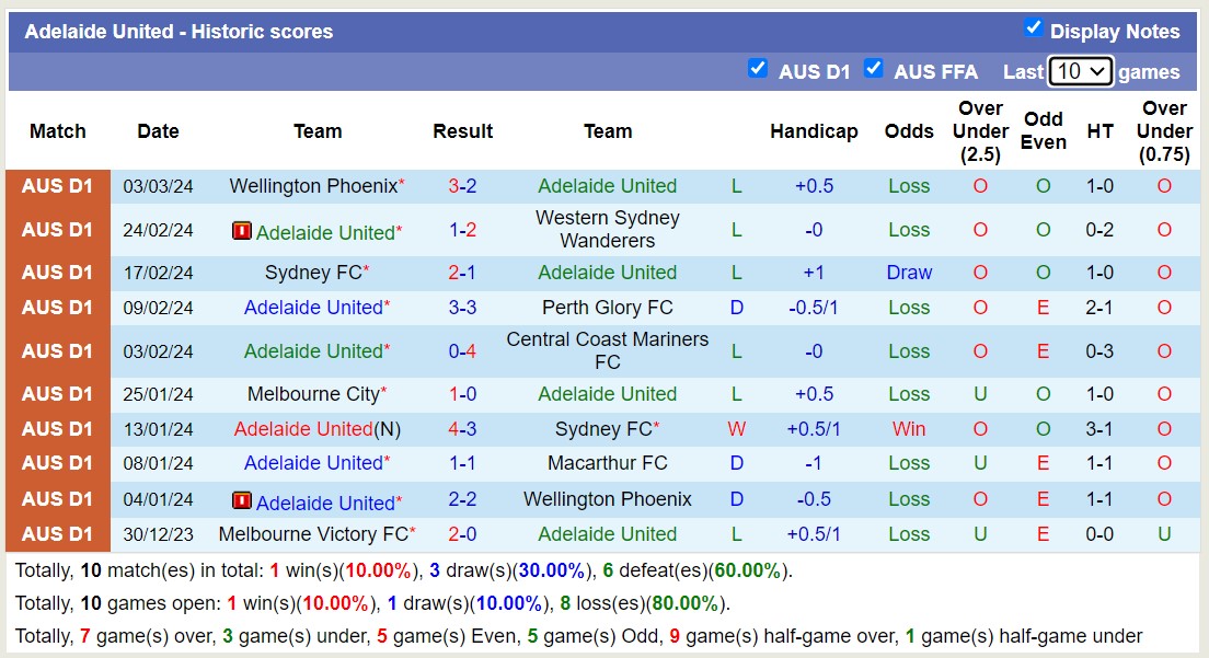Nhận định, soi kèo Adelaide vs Melbourne Victory, 16h15 ngày 9/3: Tiếp tục lún sâu - Ảnh 1