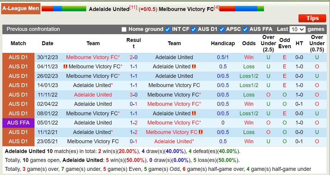 Nhận định, soi kèo Adelaide vs Melbourne Victory, 16h15 ngày 9/3: Tiếp tục lún sâu - Ảnh 3