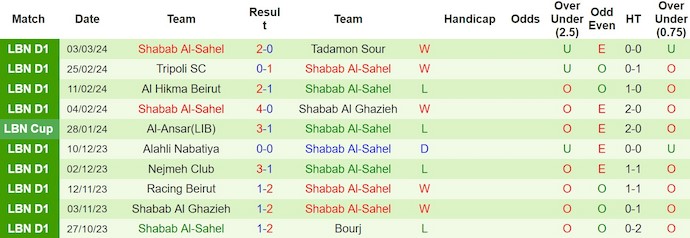 Nhận định, soi kèo Al Ahli N vs Al Sahel, 19h15 ngày 8/3: Nỗ lực trụ hạng - Ảnh 2