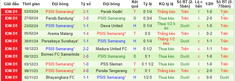 Nhận định, soi kèo Bali United vs PSIS Semarang, 19h ngày 8/3: Tự bắn vào chân - Ảnh 2
