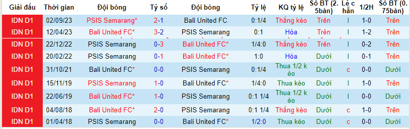 Nhận định, soi kèo Bali United vs PSIS Semarang, 19h ngày 8/3: Tự bắn vào chân - Ảnh 3