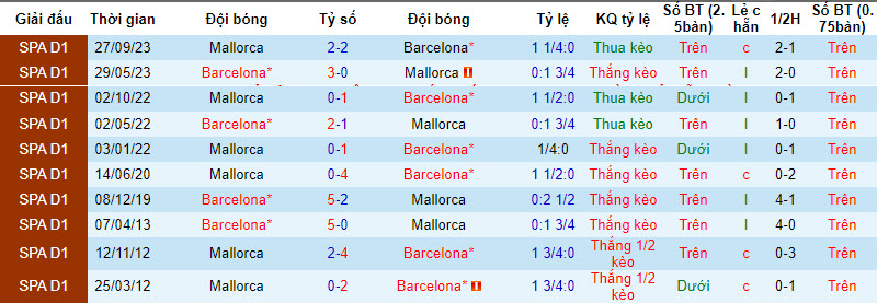 Nhận định, soi kèo Barcelona vs Mallorca, 3h ngày 9/3: Nỗ lực bám đuổi - Ảnh 3