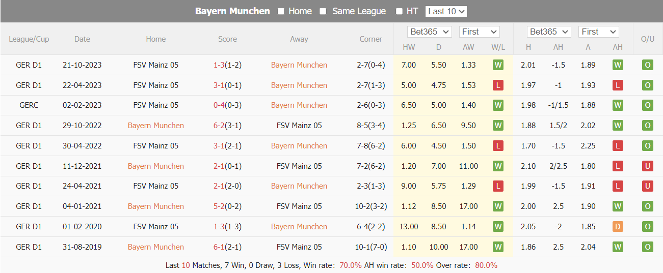 Nhận định, soi kèo Bayern Munich vs Mainz, 21h30 ngày 9/3: Thắng để hi vọng - Ảnh 4