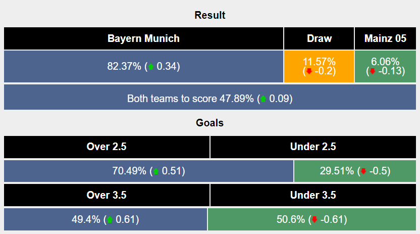 Nhận định, soi kèo Bayern Munich vs Mainz, 21h30 ngày 9/3: Thắng để hi vọng - Ảnh 6