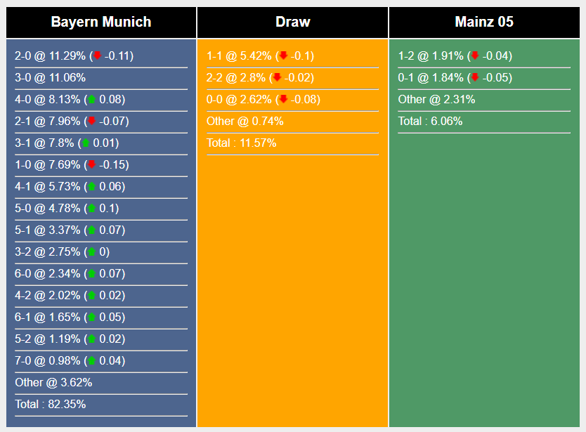 Nhận định, soi kèo Bayern Munich vs Mainz, 21h30 ngày 9/3: Thắng để hi vọng - Ảnh 7