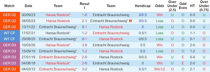 Nhận định, soi kèo Braunschweig vs Rostock, 0h30 ngày 9/3: Lấy lại vị thế - Ảnh 3