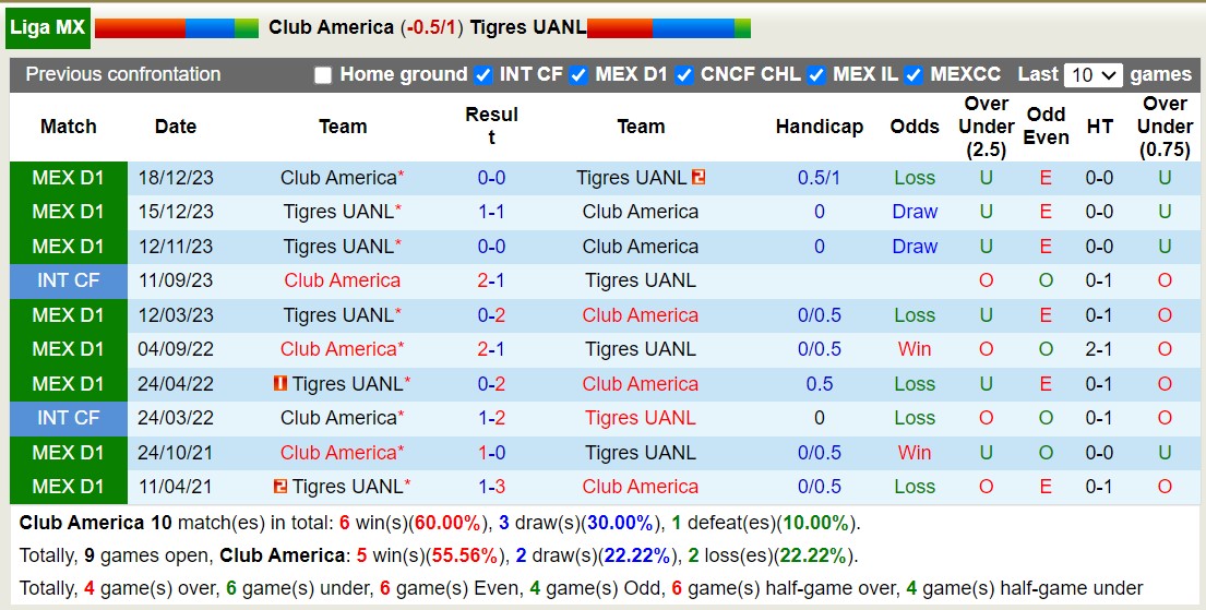 Nhận định, soi kèo Club América vs Tigres UANL, 10h ngày 10/3: Tiếp tục thăng hoa - Ảnh 3