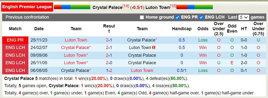 Nhận định, soi kèo Crystal Palace vs Luton, 22h ngày 9/3: Trả nợ lượt đi - Ảnh 4