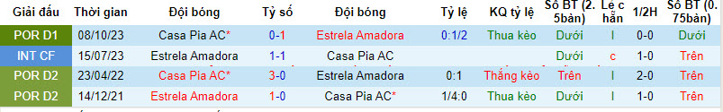 Nhận định, soi kèo Estrela vs Casa Pia, 3h45 ngày 9/3: Chủ nhà lép vế - Ảnh 3