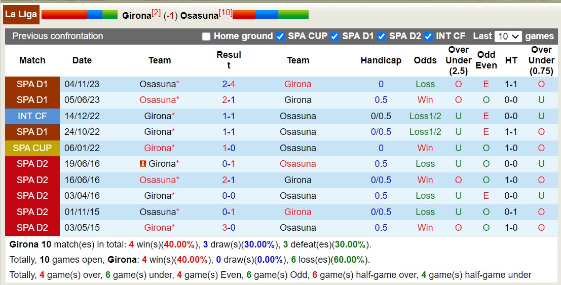 Nhận định, soi kèo Girona vs Osasuna, 3h ngày 10/3: Tìm lại niềm vui - Ảnh 3