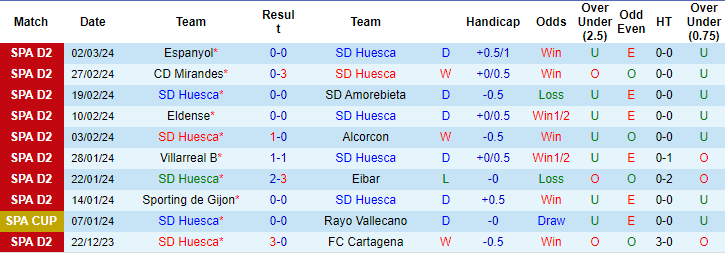 Nhận định, soi kèo Huesca vs Andorra, 2h30 ngày 9/3: Đừng tin cửa trên - Ảnh 1