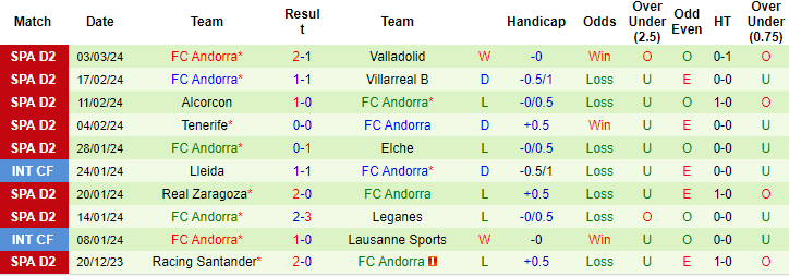 Nhận định, soi kèo Huesca vs Andorra, 2h30 ngày 9/3: Đừng tin cửa trên - Ảnh 2