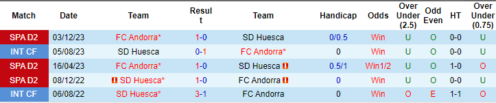 Nhận định, soi kèo Huesca vs Andorra, 2h30 ngày 9/3: Đừng tin cửa trên - Ảnh 3